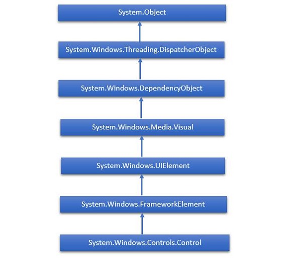 Silverlight Controls