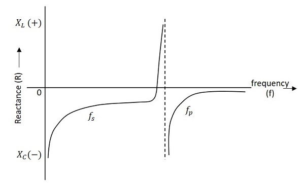 Frequency Response