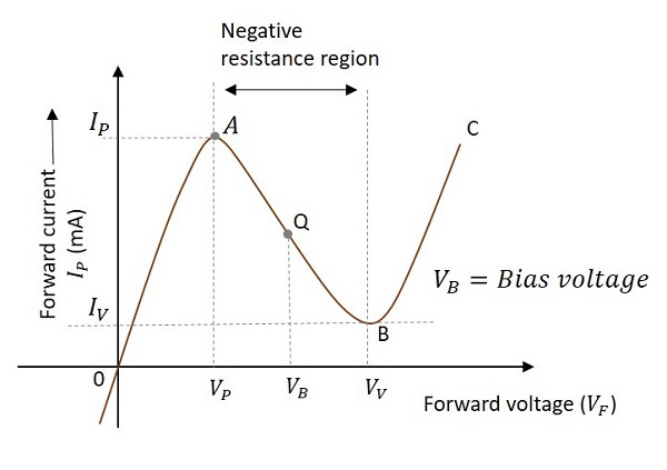 Tunnel Diode VI