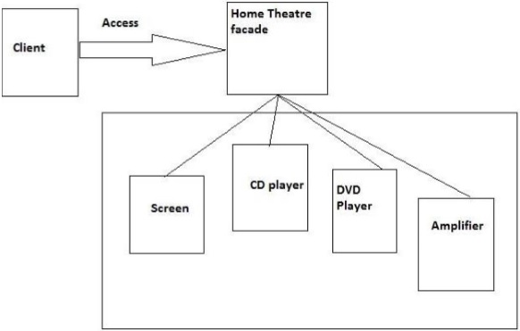 Facade Design Pattern