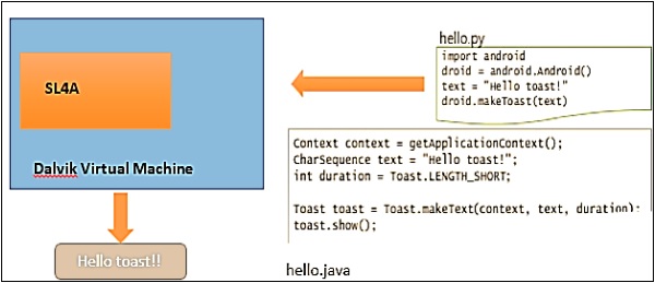 Python Targeting SL4A