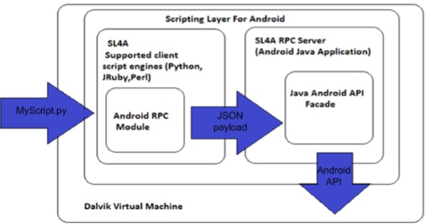 Scripting Layer Android