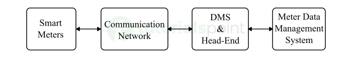 Block Diagram of AMI