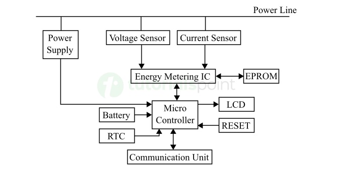 Block Diagram of Smart Meter