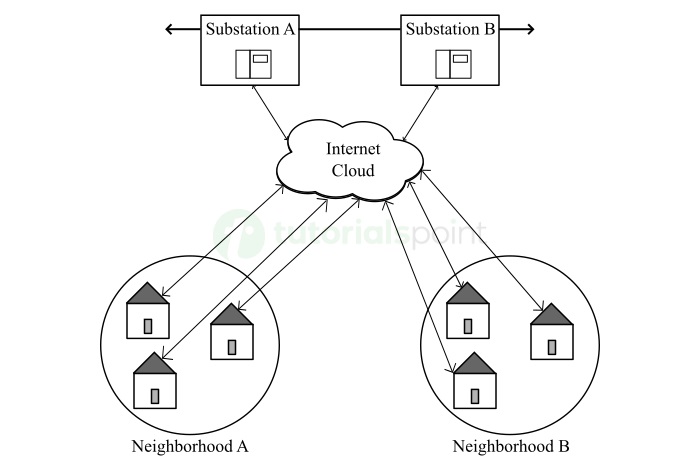 Cloud Computing in Smart Grid