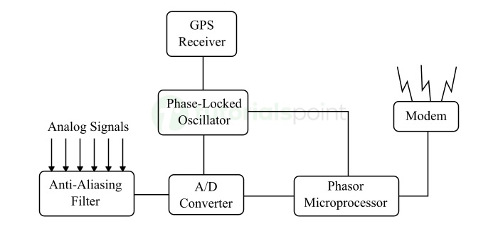 Components of Phasor Measurement Unit