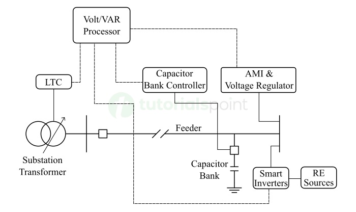 Components of Volt and VAR Control