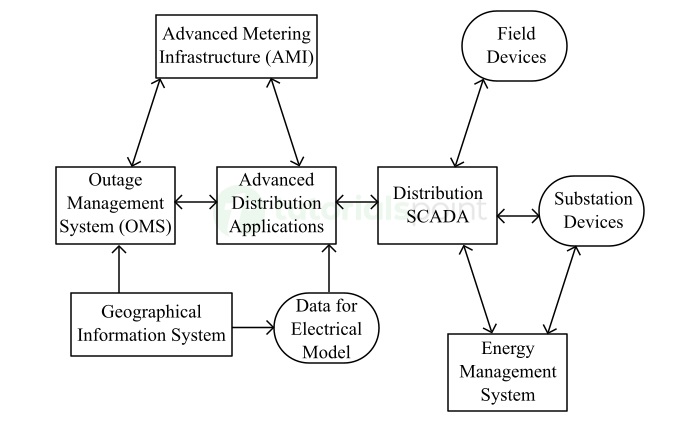 Distribution Management System Block Diagram