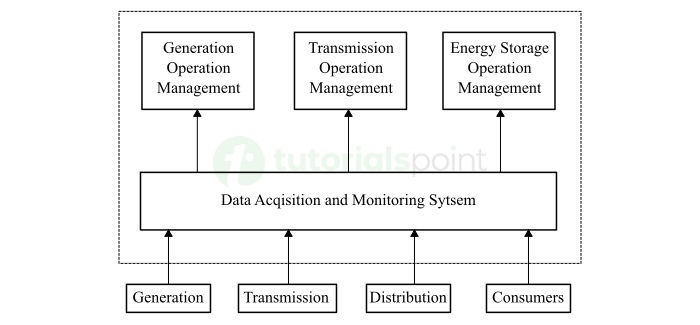 Energy Management System Layout