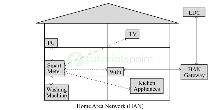 Home Area Network