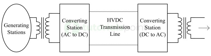 HVDC Transmission System