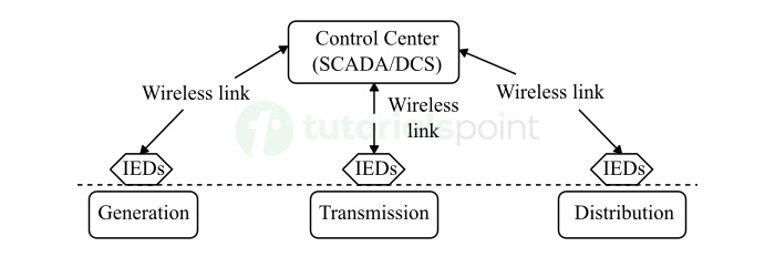 Intelligent Electronic Devices