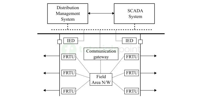 Layout of Feeder Automation