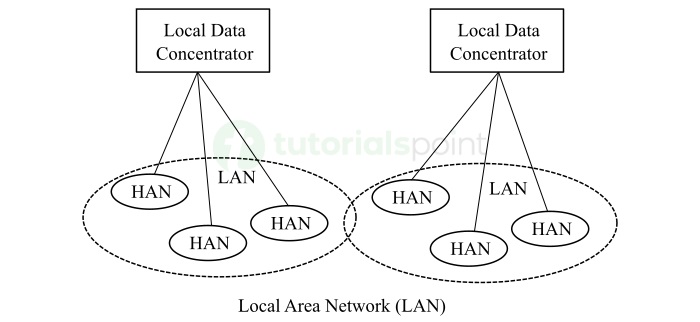 Local Area Network