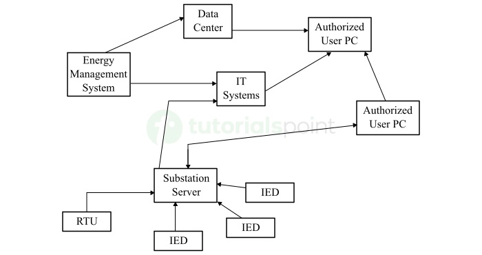 Main Components of a Smart Substation