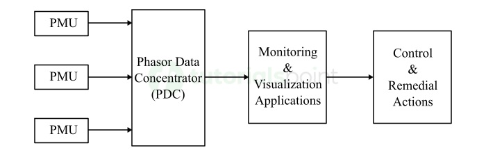 Main Components of WAMS