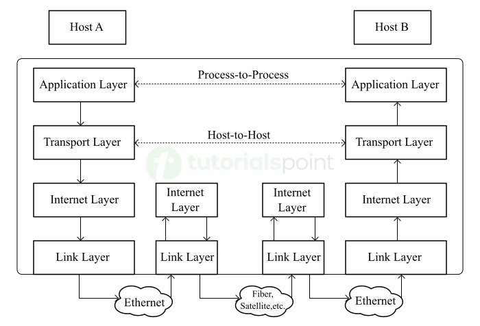 Network Interface Layer