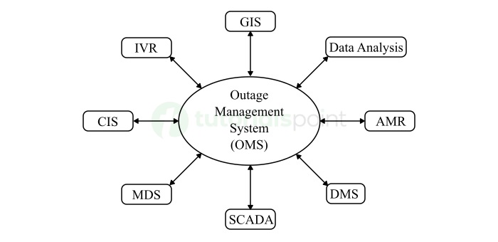 Outage Management System Block Diagram