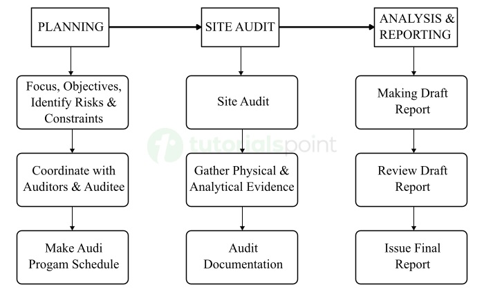 Power quality audit example