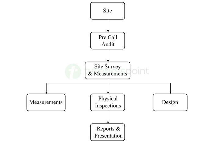 Power quality audit stages