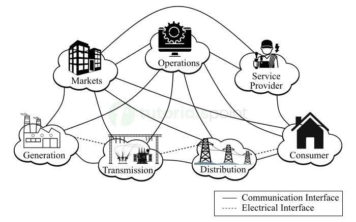 smart grid communication