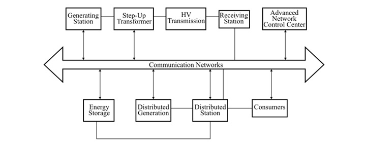 What is Smart Grid