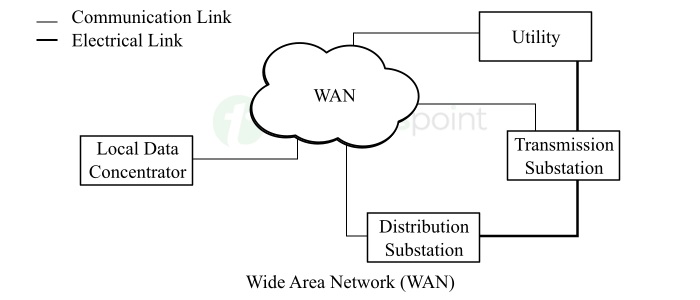 Wide Area Network