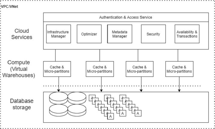 Snowflake Data Architecture