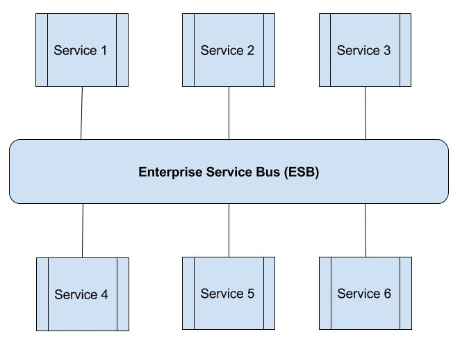 ESB Basics