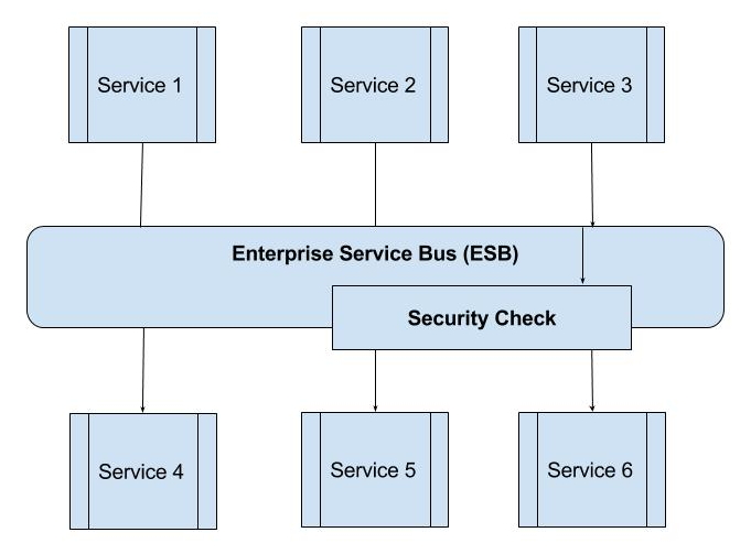 ESB Security Manager