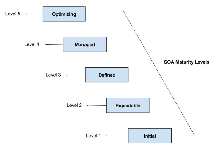 SOA 成熟度