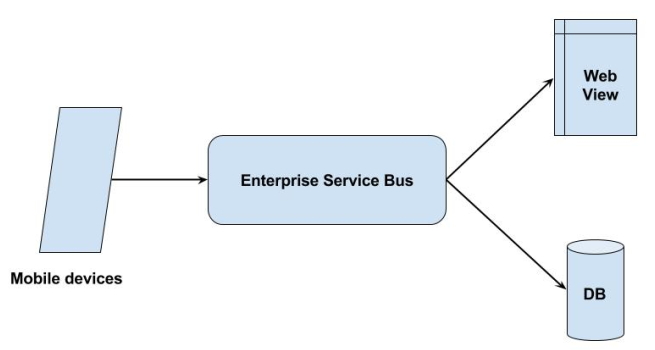 SOA Mobile Application Development