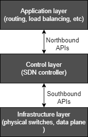 Architecture of Software-Defined Networking