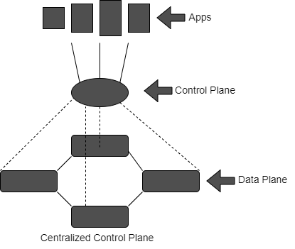 Centralizes Control Plane