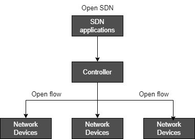 Components of Software-Defined Networking