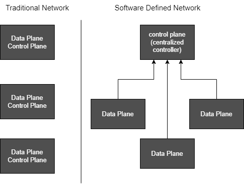 Difference between SDN and Traditional Network