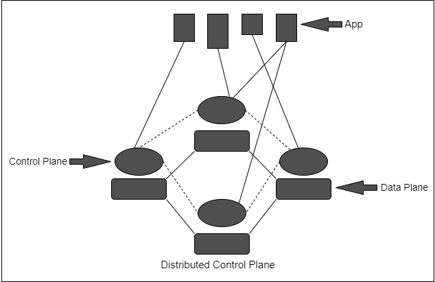 Distributed Control Plane