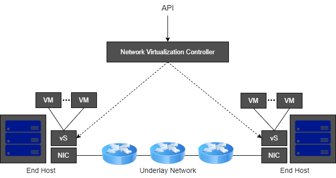 Network Virtualization