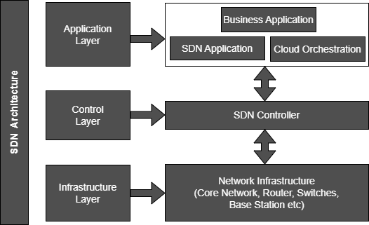 SDN Controller