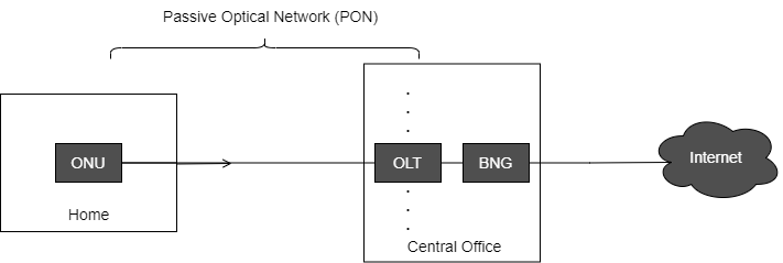 SDN in Passive Optical Networks