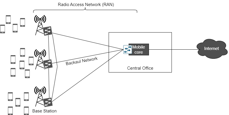 SDN in Radio Access Networks