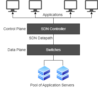 What is Software-Defined Networking