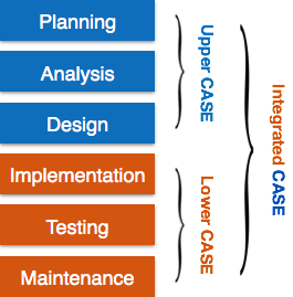 Case Tools