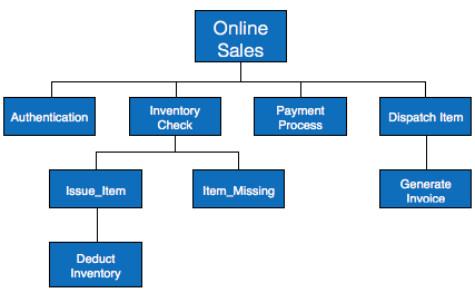 HIPO diagrams