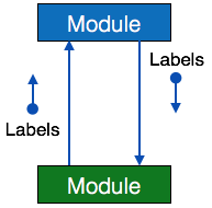 SC ControlFlow