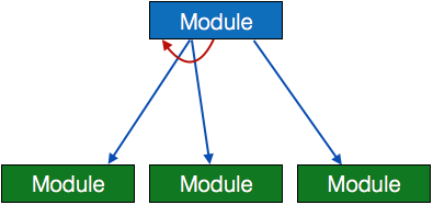 SC Loop