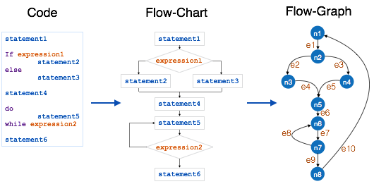 Cyclomatic Complexity Measures