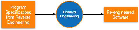 Forward Engineering