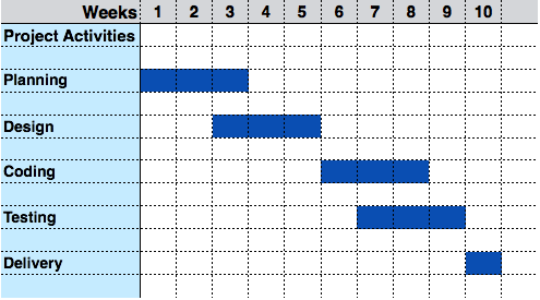 Gantt Chart