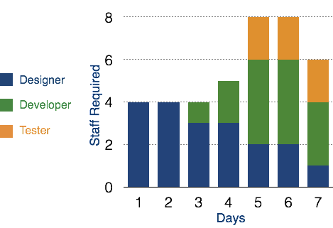 Histograms Chart